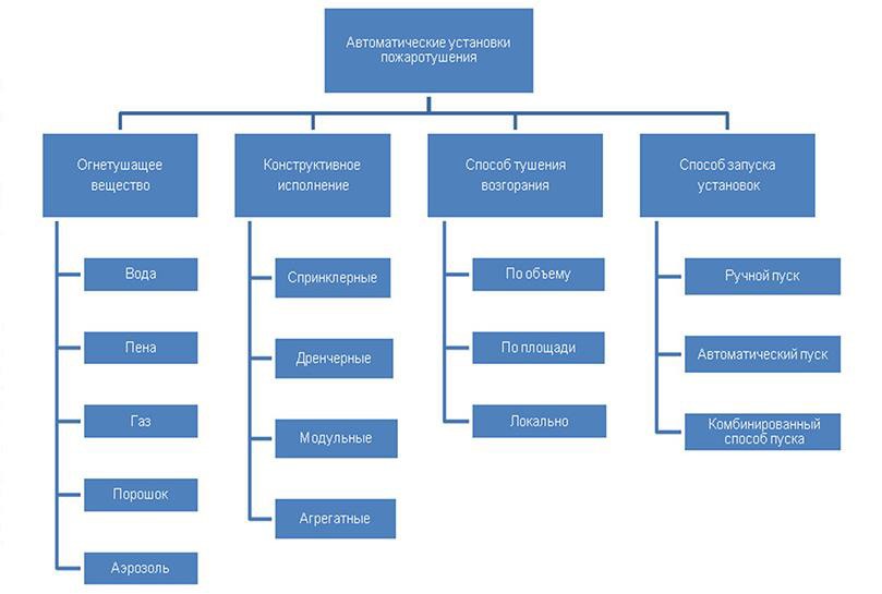 Автономные системы пожаротушения: классификация