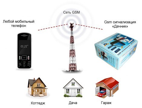 GSM охранная сигнализация «Дачник»: преимущества, характеристики