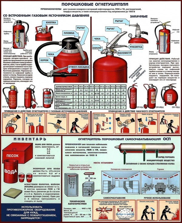 Инструкция по применению огнетушителя: углекислотного, порошкового и пенного