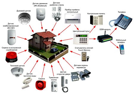 Как работает охранная сигнализация: основные датчики