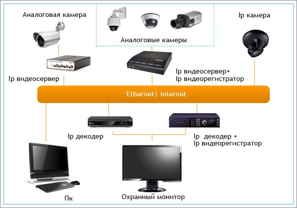Классификация p2p камер видеонаблюдения: проводные, беспроводные