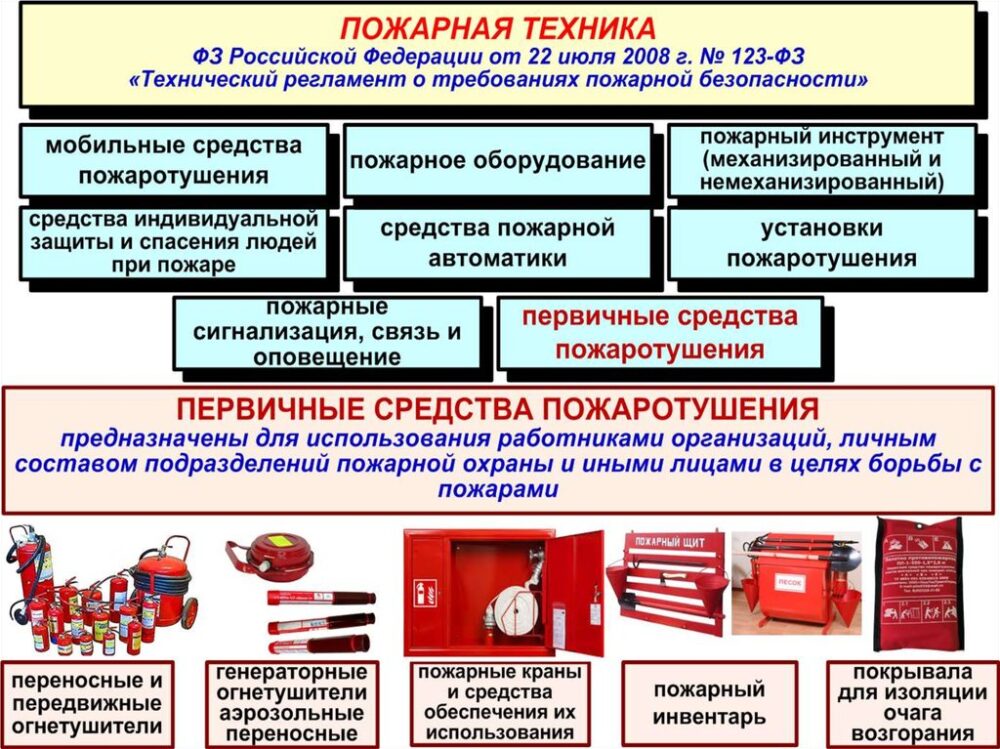 Классификация пожаров и способы их тушения (оборудование и средства)