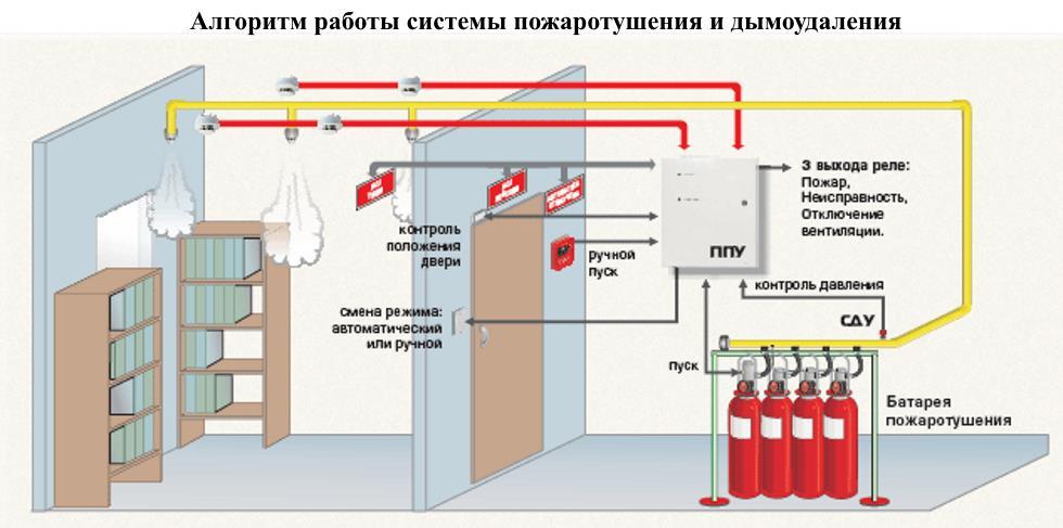Монтаж и обслуживание системы газового пожаротушения