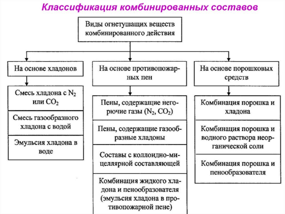 Огнетушащие вещества: описание, свойства, классификация