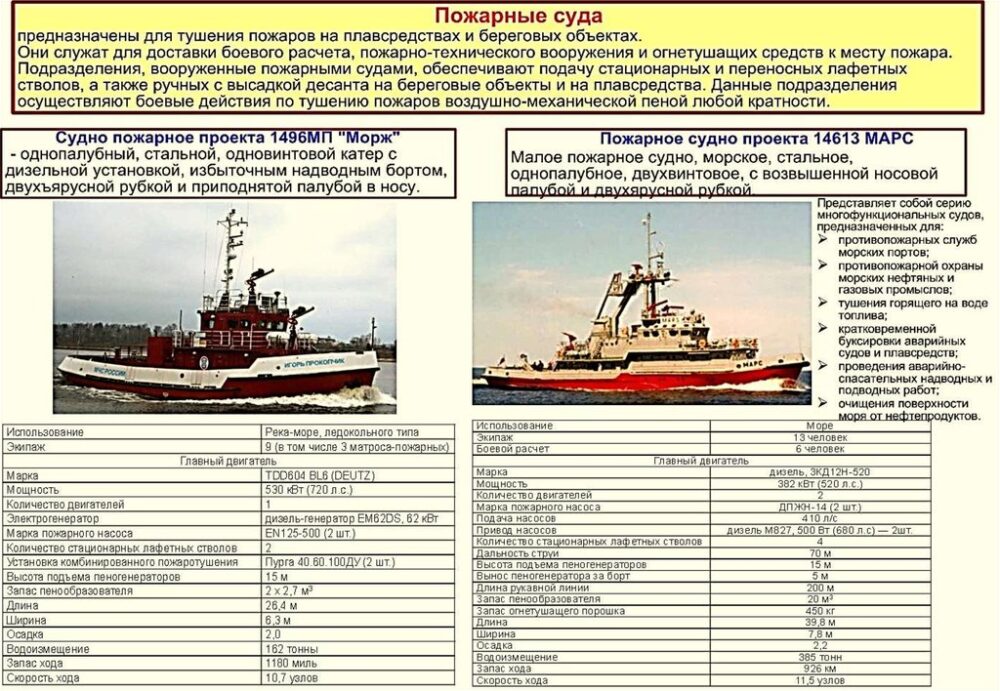 Пожарная безопасность на судне: виды средств тушения