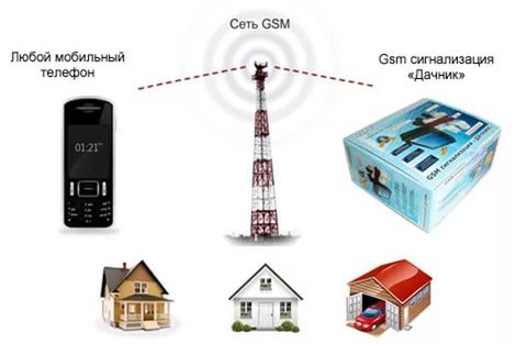 Принцип работы gsm сигнализации, модулей и gsm сети