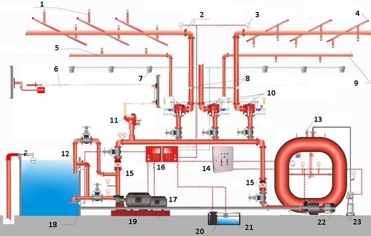 Принцип работы и конструкция дренчерной системы пожаротушения