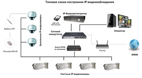 Принцип работы ip камеры видеонаблюдения: устройство и характеристики