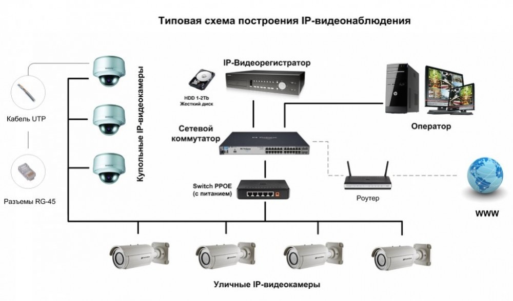 Схема подключения камеры видеонаблюдения к монитору: напрямую и через преобразователь
