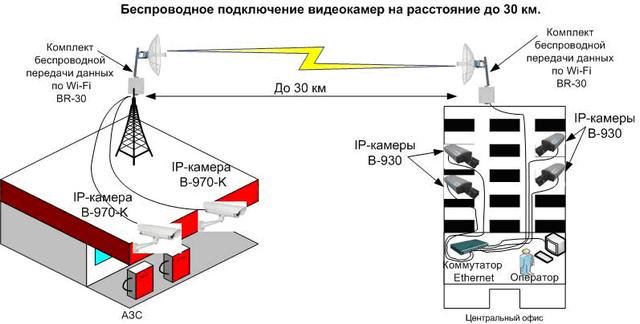 Схема работы видеонаблюдения по радиоканалу: используемое оборудование и дальность передачи