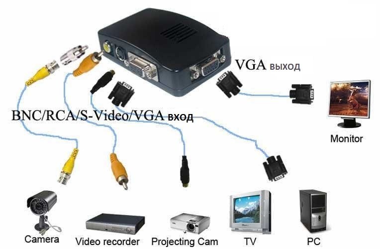 Способы подключения камеры видеонаблюдения к телевизору: vga, тюльпан и scart