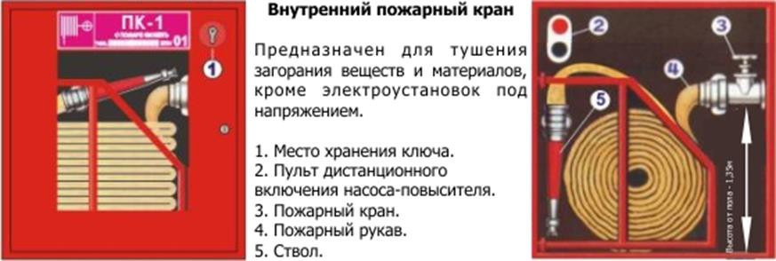 Виды и область применения противопожарного водопровода