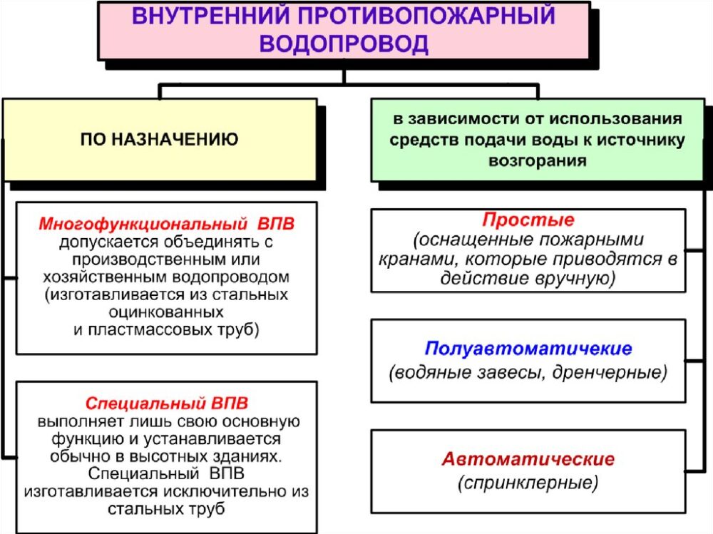 Виды и область применения противопожарного водопровода